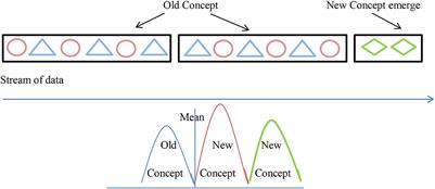 A survey on detecting healthcare concept drift in AI/ML models from a finance perspective